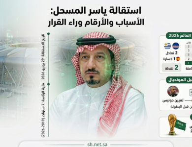 استقالة ياسر المسحل: الأسباب والأرقام وراء القرار أعلن ياسر المسحل في 29 يونيو 2026 استقالته رسمياً من رئاسة الاتحاد السعودي لكرة القدم بعد مسيرة استمرت 7 سنوات، متحملاً المسؤولية الكاملة لإخفاق المنتخب الوطني وإفساحاً للمجال أمام إدارة جديدة.