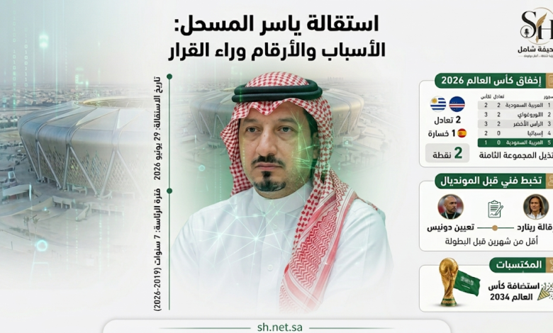استقالة ياسر المسحل: الأسباب والأرقام وراء القرار أعلن ياسر المسحل في 29 يونيو 2026 استقالته رسمياً من رئاسة الاتحاد السعودي لكرة القدم بعد مسيرة استمرت 7 سنوات، متحملاً المسؤولية الكاملة لإخفاق المنتخب الوطني وإفساحاً للمجال أمام إدارة جديدة.