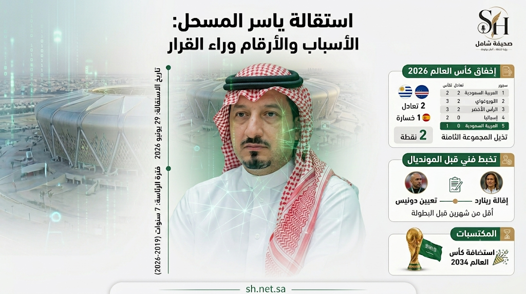 استقالة ياسر المسحل: الأسباب والأرقام وراء القرار أعلن ياسر المسحل في 29 يونيو 2026 استقالته رسمياً من رئاسة الاتحاد السعودي لكرة القدم بعد مسيرة استمرت 7 سنوات، متحملاً المسؤولية الكاملة لإخفاق المنتخب الوطني وإفساحاً للمجال أمام إدارة جديدة.