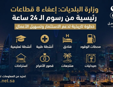 وزارة البلديات تعلن إعفاء 8 أنشطة تجارية من رسوم العمل 24 ساعة