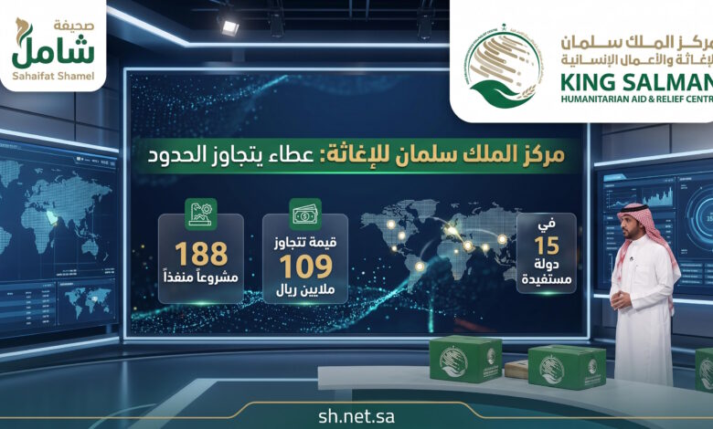 جهود إنسانية رائدة مركز الملك سلمان للإغاثة ينفذ 188 مشروعاً في 15 دولة بـ 109 ملايين ريال