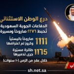 درع الوطن الاستثنائي الدفاعات الجوية السعودية تُحبط أكثر من 2270 صاروخاً ومسيّرة وتُسجّل أعلى كفاءة اعتراض دفاعي في العالم