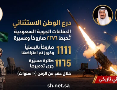 درع الوطن الاستثنائي الدفاعات الجوية السعودية تُحبط أكثر من 2270 صاروخاً ومسيّرة وتُسجّل أعلى كفاءة اعتراض دفاعي في العالم