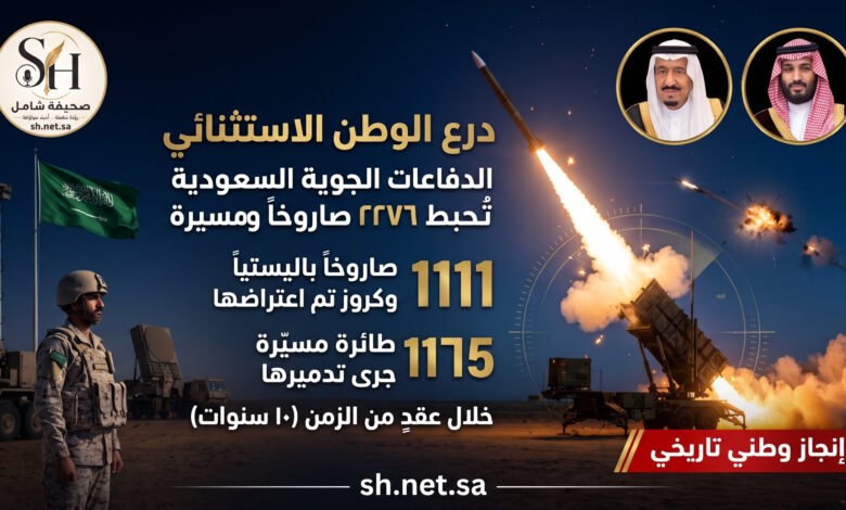درع الوطن الاستثنائي الدفاعات الجوية السعودية تُحبط أكثر من 2270 صاروخاً ومسيّرة وتُسجّل أعلى كفاءة اعتراض دفاعي في العالم